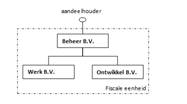 Voorkom discussie met een curator over verhalen Vennootschapsbelasting binnen de fiscale eenheid