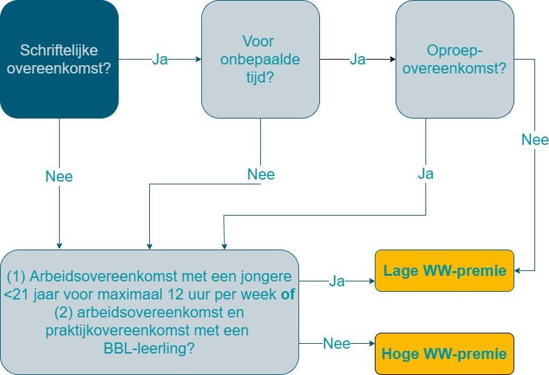 Per 1 januari 2020 is de sectorale indeling niet meer bepalend voor de afdracht van WW-premies voor uw medewerkers. Vanaf dan vindt dit plaats op basis van het type arbeidsovereenkomst. In onderstaand schema ziet u wat voor uw medewerkers van toepassing is.